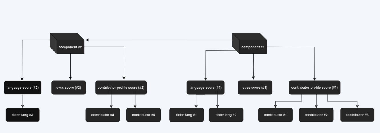 Scare Model Diagram